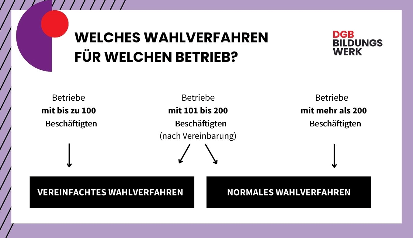 Grafik zu verschiedenen Wahlverfahren.