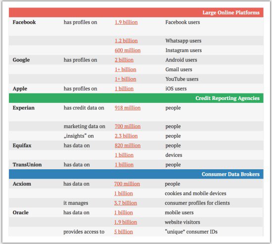 die 10 großen Datensammler