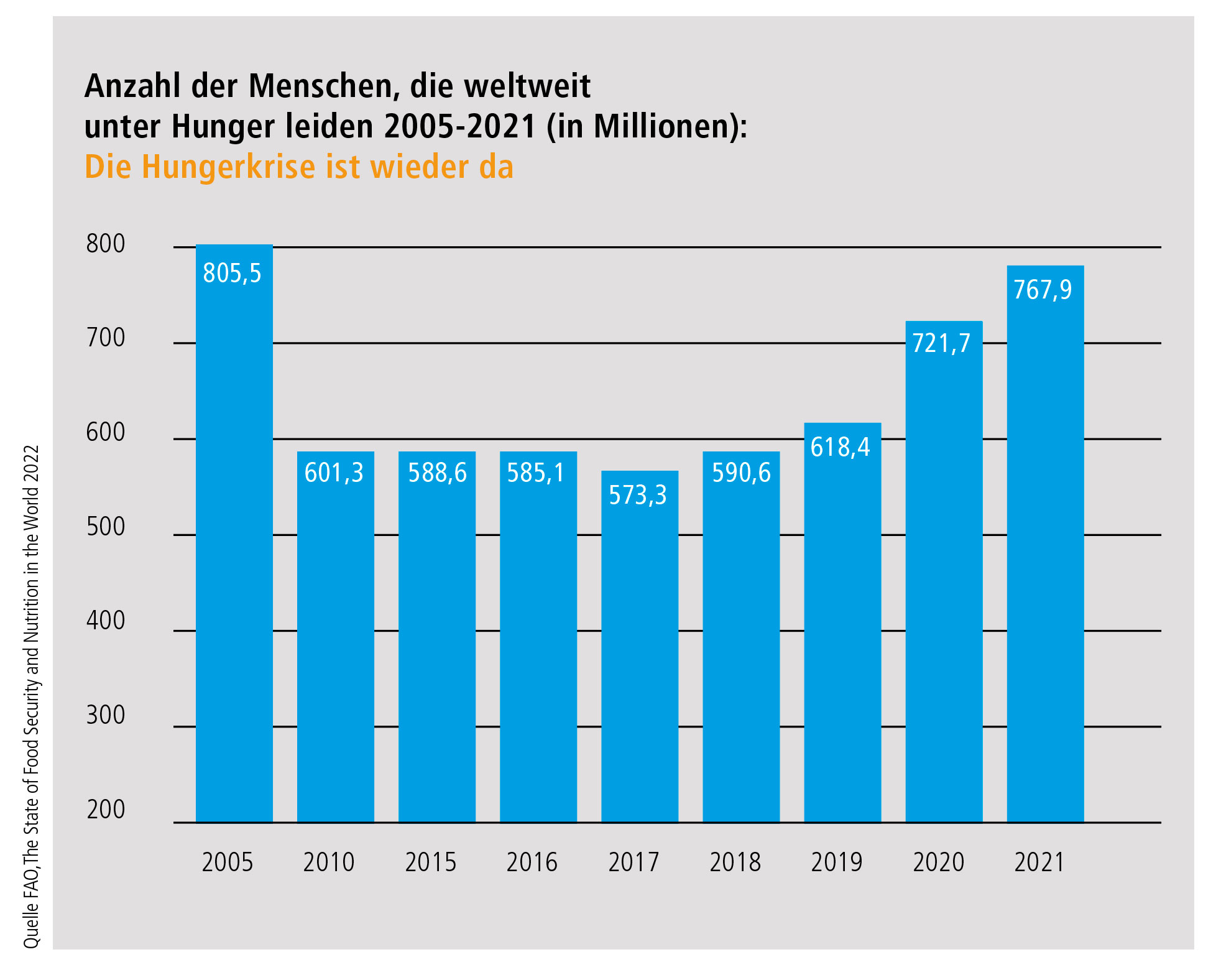 Ein Balkendiagramm zeigt die Entwicklung der Anzahl der hungernden Menschen weltweit zwischen 2005 und 2021. Seit 2017 nimmt die Anzahl wieder zu.