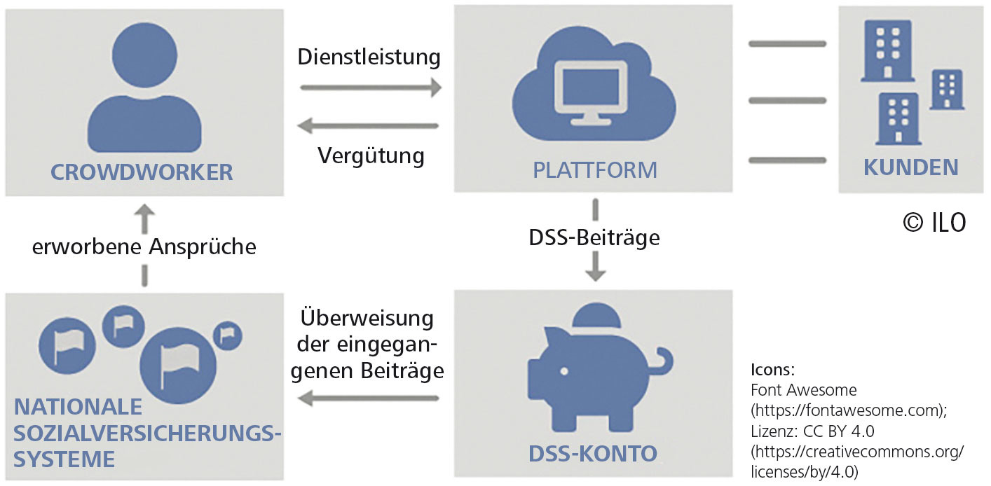 DSS grafisch dargestellt