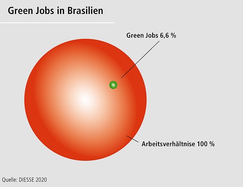 Grafische Darstellung. GreenJobs in Brasilien.