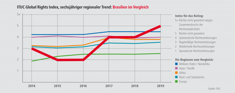 Trend IGB - Globaler Rechtsindex. Regionen und Brasilen im Vergleich.