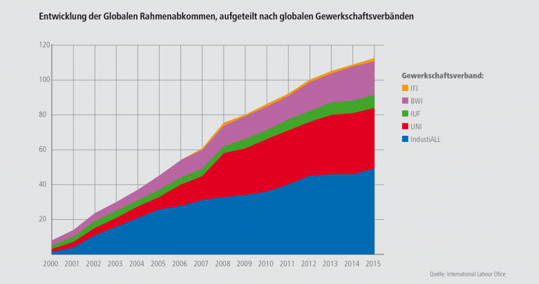 Trend der Abschlüsse von Globalen Rahmenabkommen